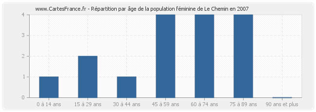 Répartition par âge de la population féminine de Le Chemin en 2007